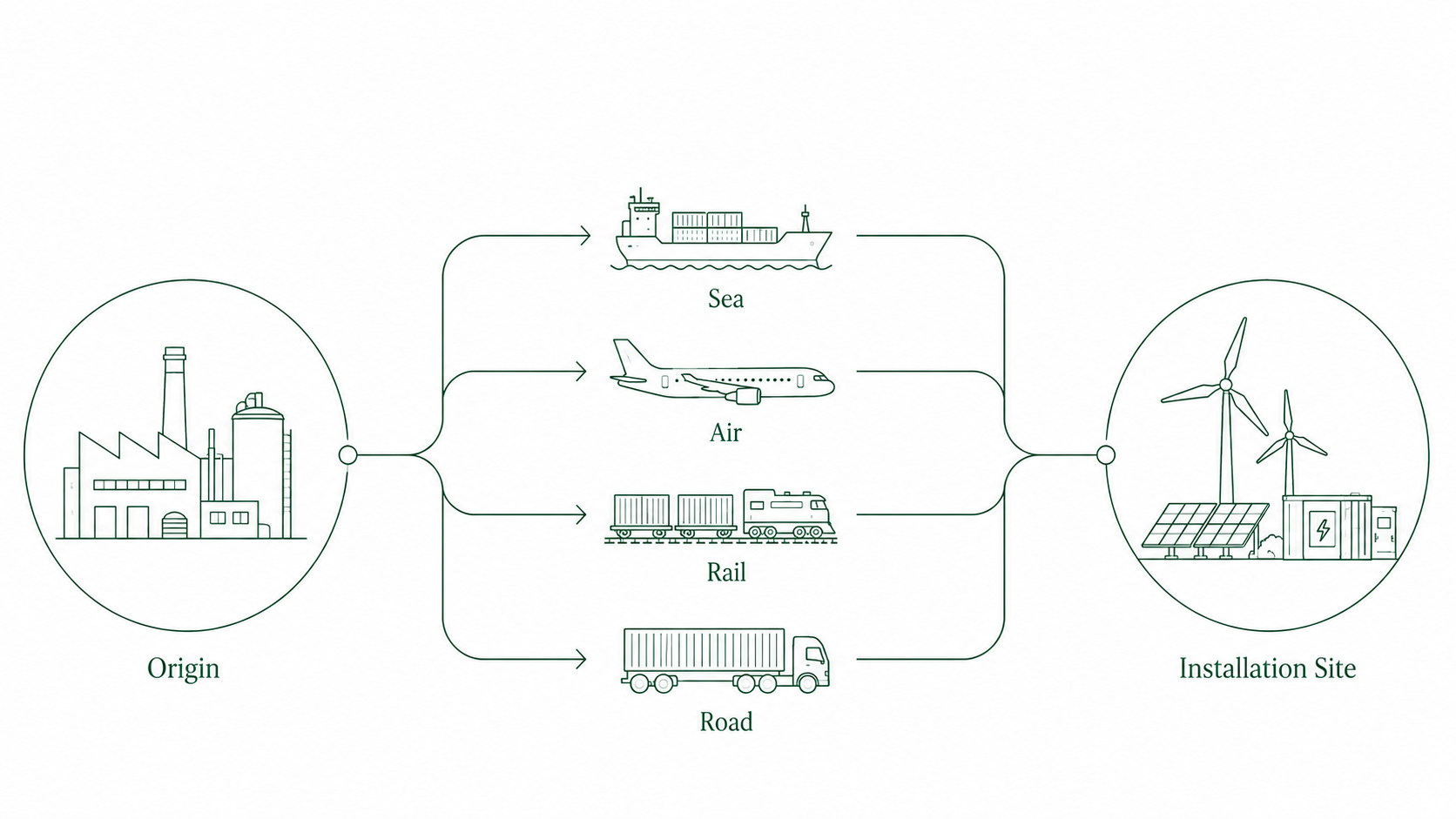 Origin to installation site via sea, air, rail and road